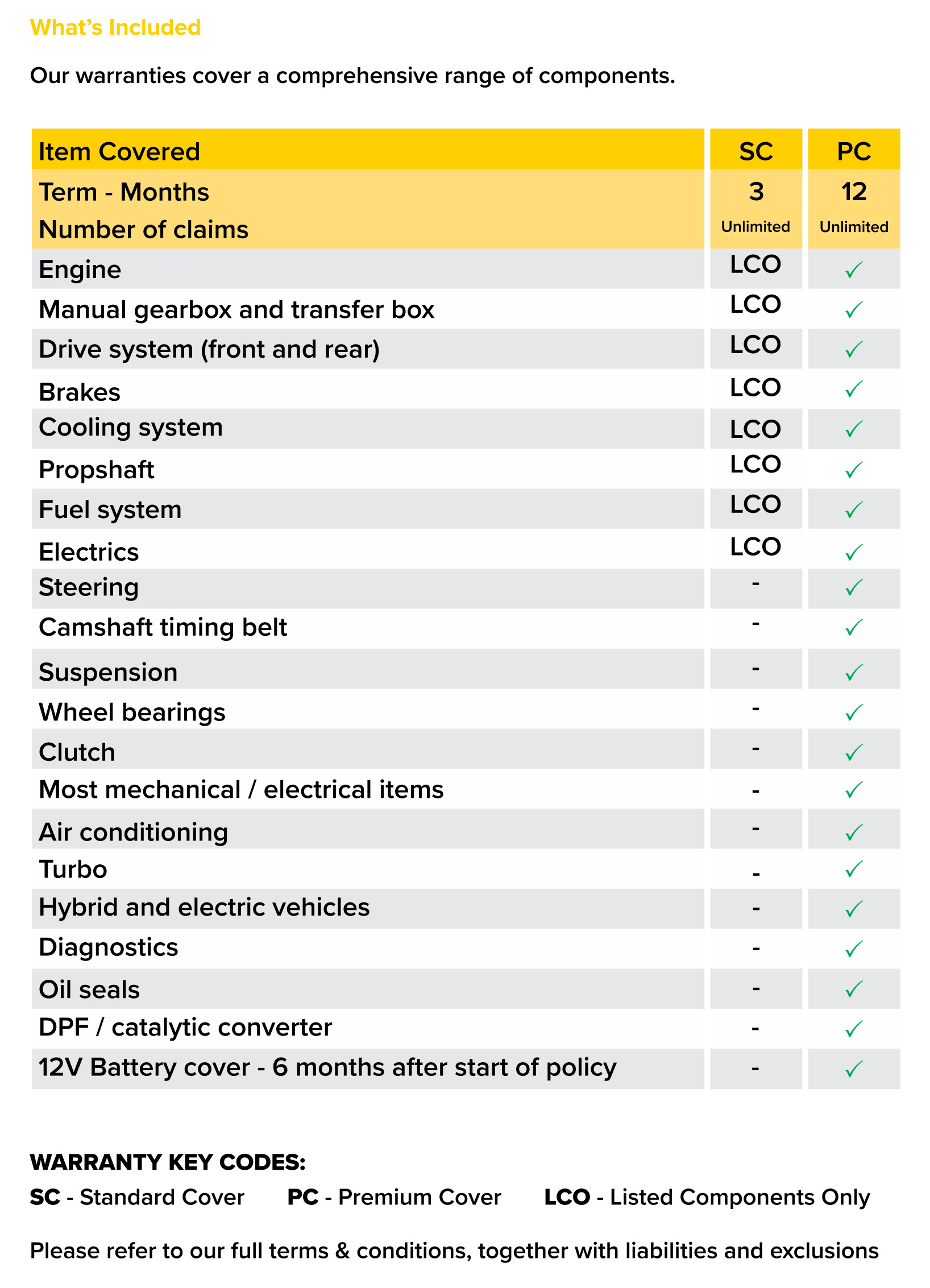 Warranty Components Covered